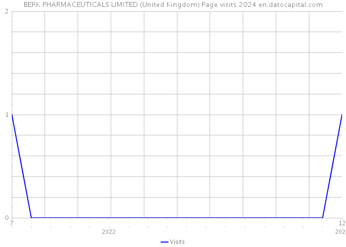 BERK PHARMACEUTICALS LIMITED (United Kingdom) Page visits 2024 