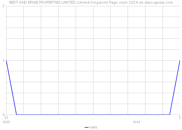 BERT AND ERNIE PROPERTIES LIMITED (United Kingdom) Page visits 2024 