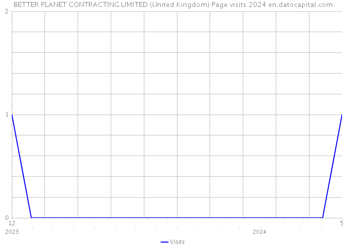 BETTER PLANET CONTRACTING LIMITED (United Kingdom) Page visits 2024 