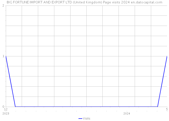 BIG FORTUNE IMPORT AND EXPORT LTD (United Kingdom) Page visits 2024 