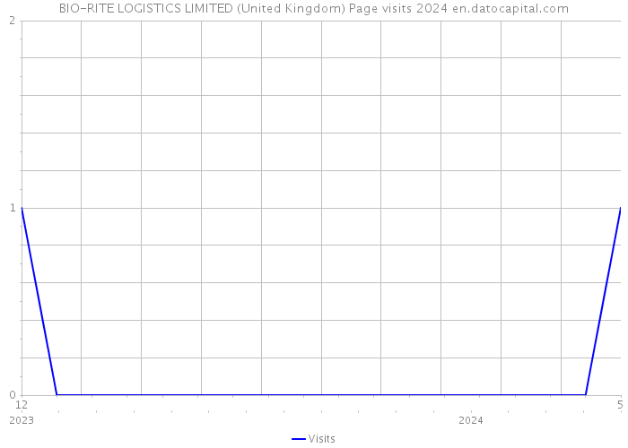 BIO-RITE LOGISTICS LIMITED (United Kingdom) Page visits 2024 