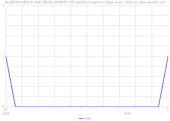 BLUEFISH DESIGN AND DEVELOPMENT LTD (United Kingdom) Page visits 2024 