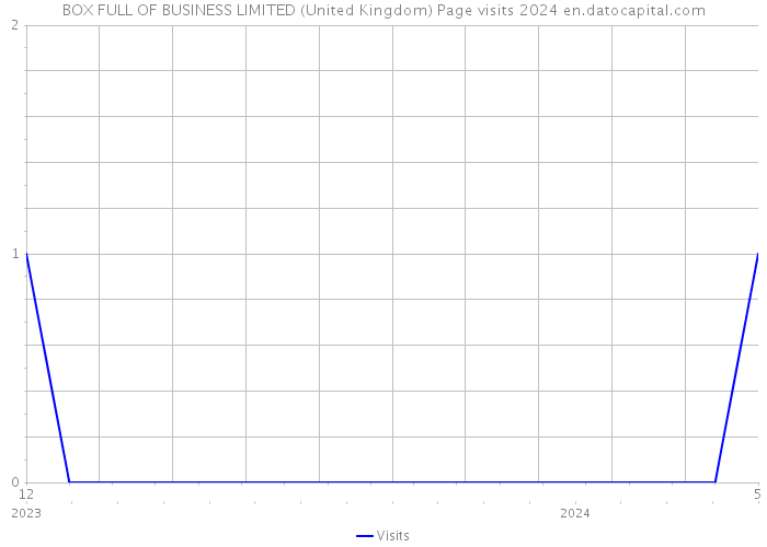 BOX FULL OF BUSINESS LIMITED (United Kingdom) Page visits 2024 