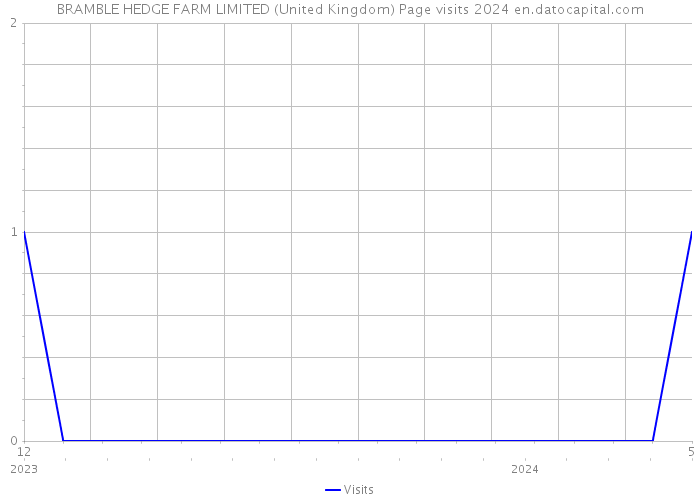 BRAMBLE HEDGE FARM LIMITED (United Kingdom) Page visits 2024 