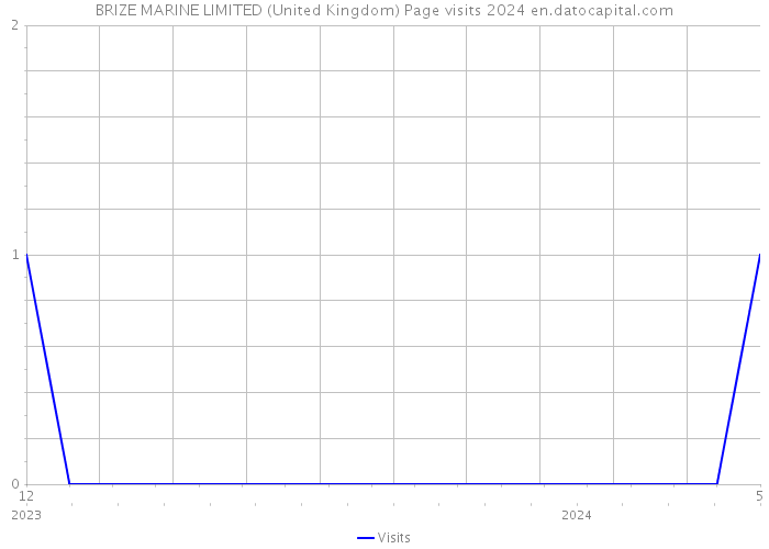 BRIZE MARINE LIMITED (United Kingdom) Page visits 2024 