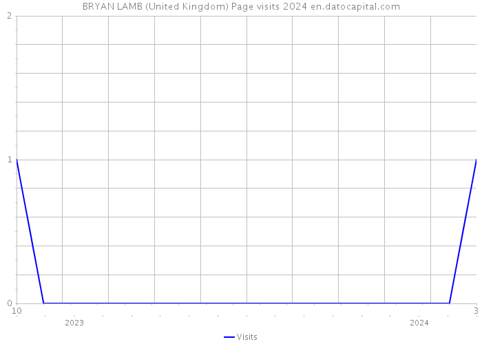 BRYAN LAMB (United Kingdom) Page visits 2024 