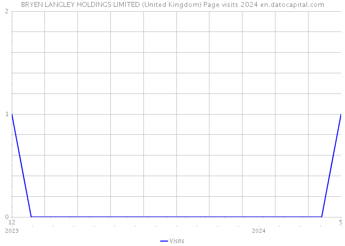 BRYEN LANGLEY HOLDINGS LIMITED (United Kingdom) Page visits 2024 
