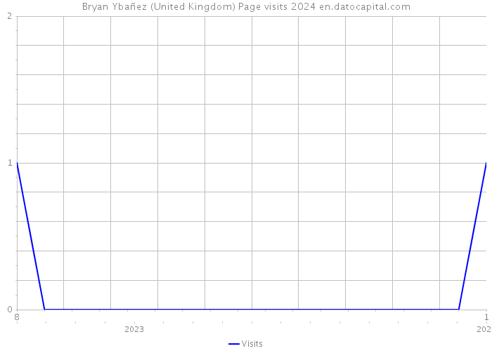 Bryan Ybañez (United Kingdom) Page visits 2024 