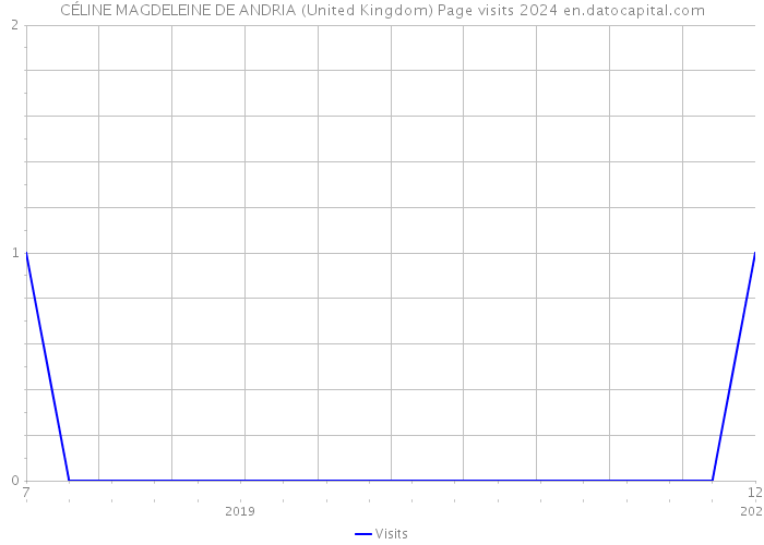 CÉLINE MAGDELEINE DE ANDRIA (United Kingdom) Page visits 2024 