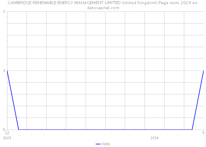 CAMBRIDGE RENEWABLE ENERGY MANAGEMENT LIMITED (United Kingdom) Page visits 2024 