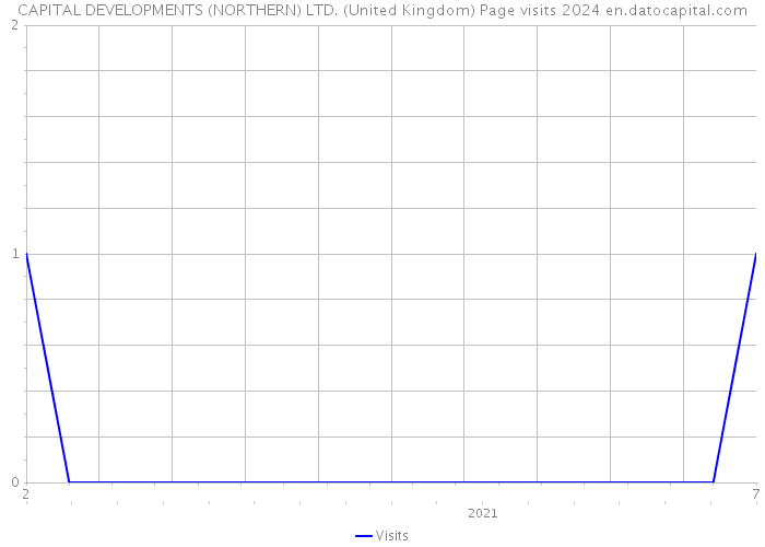 CAPITAL DEVELOPMENTS (NORTHERN) LTD. (United Kingdom) Page visits 2024 