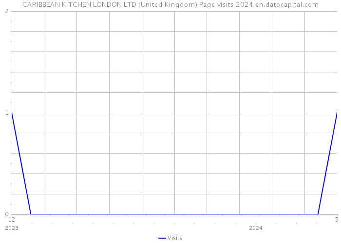 CARIBBEAN KITCHEN LONDON LTD (United Kingdom) Page visits 2024 