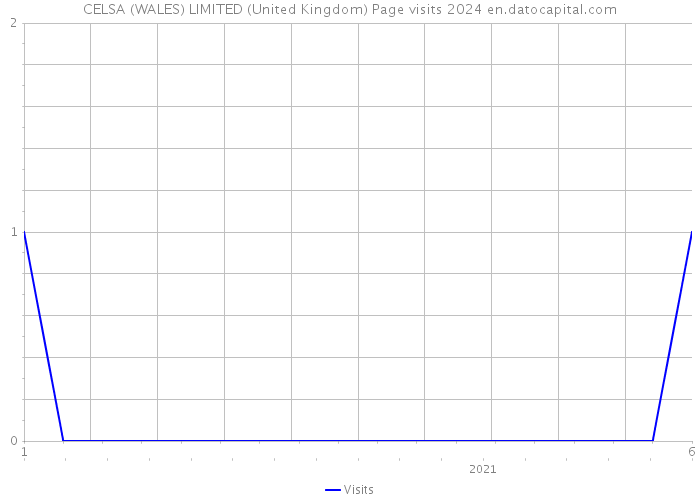 CELSA (WALES) LIMITED (United Kingdom) Page visits 2024 