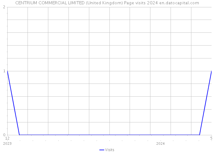 CENTRIUM COMMERCIAL LIMITED (United Kingdom) Page visits 2024 
