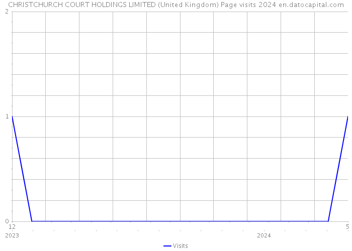 CHRISTCHURCH COURT HOLDINGS LIMITED (United Kingdom) Page visits 2024 