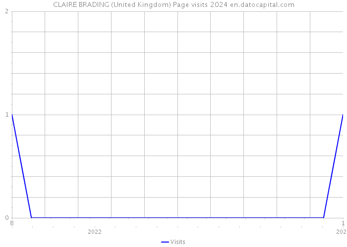 CLAIRE BRADING (United Kingdom) Page visits 2024 