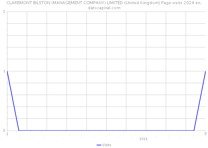 CLAREMONT BILSTON (MANAGEMENT COMPANY) LIMITED (United Kingdom) Page visits 2024 