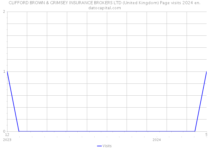 CLIFFORD BROWN & GRIMSEY INSURANCE BROKERS LTD (United Kingdom) Page visits 2024 