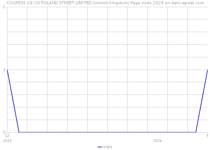 COGRESS 19-20 POLAND STREET LIMITED (United Kingdom) Page visits 2024 
