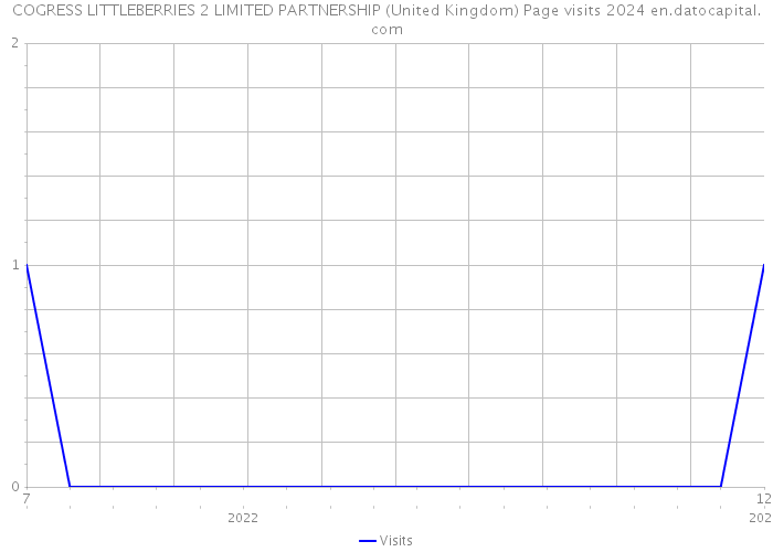 COGRESS LITTLEBERRIES 2 LIMITED PARTNERSHIP (United Kingdom) Page visits 2024 