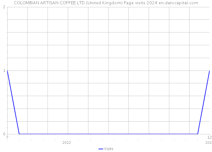 COLOMBIAN ARTISAN COFFEE LTD (United Kingdom) Page visits 2024 