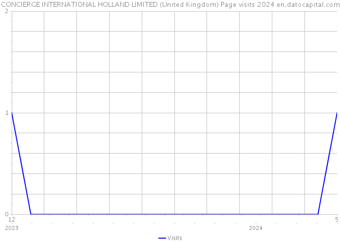 CONCIERGE INTERNATIONAL HOLLAND LIMITED (United Kingdom) Page visits 2024 