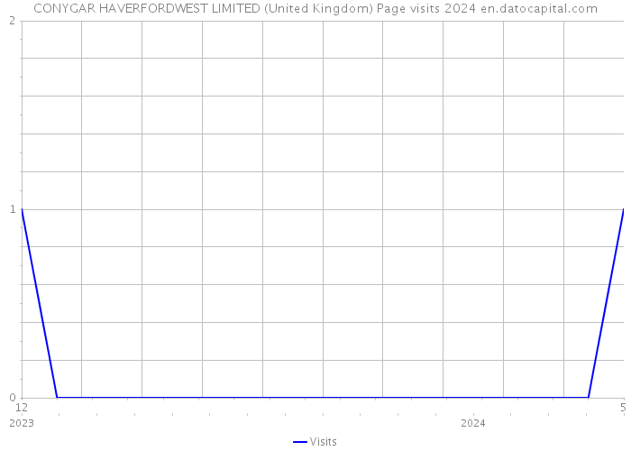 CONYGAR HAVERFORDWEST LIMITED (United Kingdom) Page visits 2024 