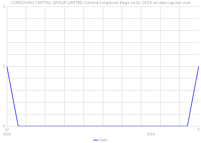 CORDOVAN CAPITAL GROUP LIMITED (United Kingdom) Page visits 2024 