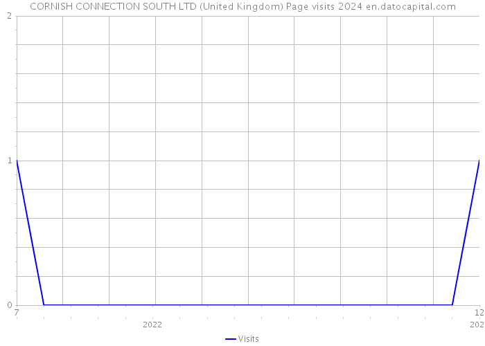 CORNISH CONNECTION SOUTH LTD (United Kingdom) Page visits 2024 
