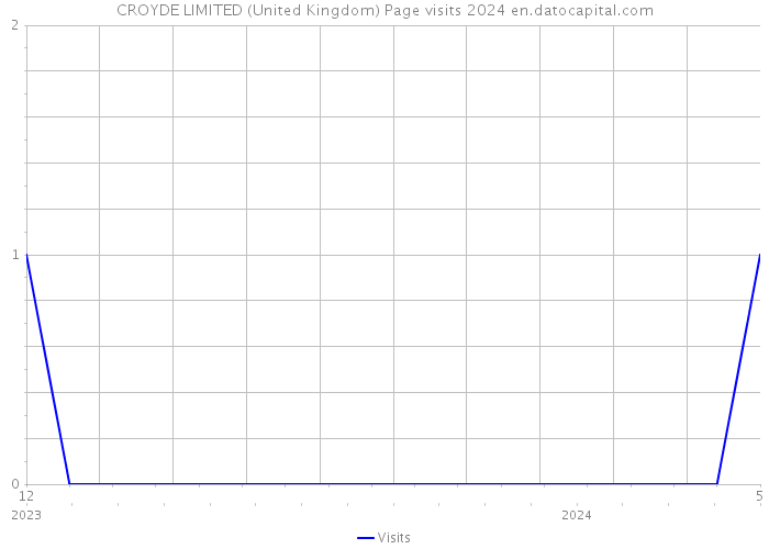 CROYDE LIMITED (United Kingdom) Page visits 2024 