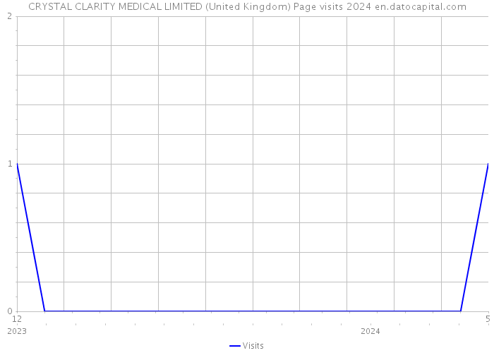 CRYSTAL CLARITY MEDICAL LIMITED (United Kingdom) Page visits 2024 