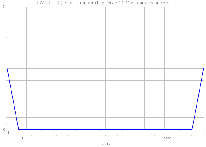 CWIND LTD (United Kingdom) Page visits 2024 