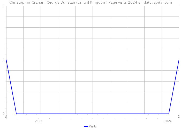 Christopher Graham George Dunstan (United Kingdom) Page visits 2024 