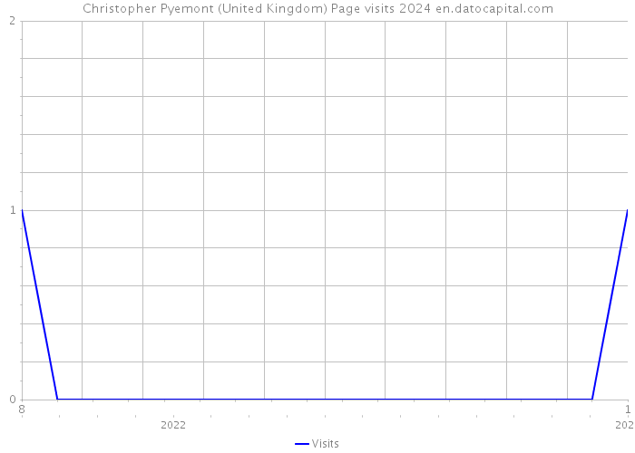 Christopher Pyemont (United Kingdom) Page visits 2024 