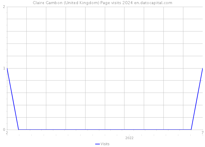 Claire Gambon (United Kingdom) Page visits 2024 