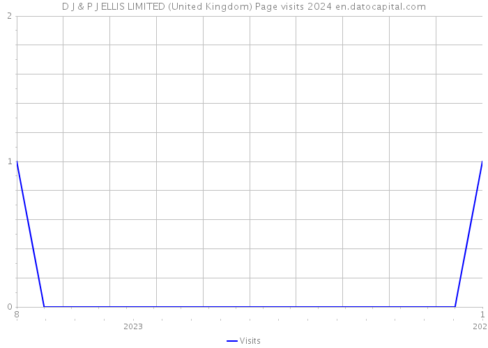 D J & P J ELLIS LIMITED (United Kingdom) Page visits 2024 