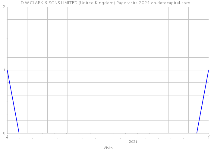 D W CLARK & SONS LIMITED (United Kingdom) Page visits 2024 