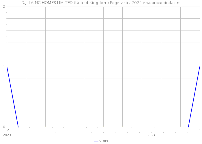 D.J. LAING HOMES LIMITED (United Kingdom) Page visits 2024 