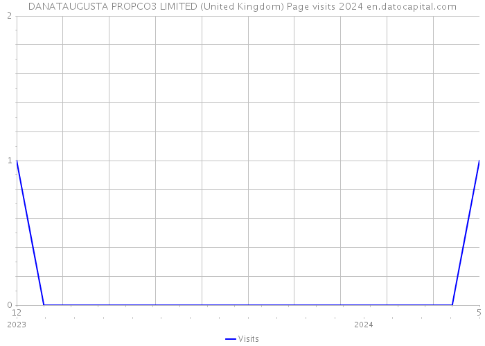 DANATAUGUSTA PROPCO3 LIMITED (United Kingdom) Page visits 2024 