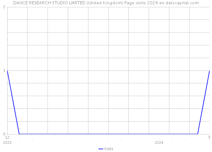 DANCE RESEARCH STUDIO LIMITED (United Kingdom) Page visits 2024 