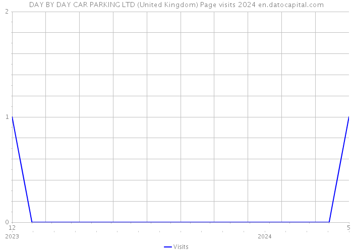 DAY BY DAY CAR PARKING LTD (United Kingdom) Page visits 2024 