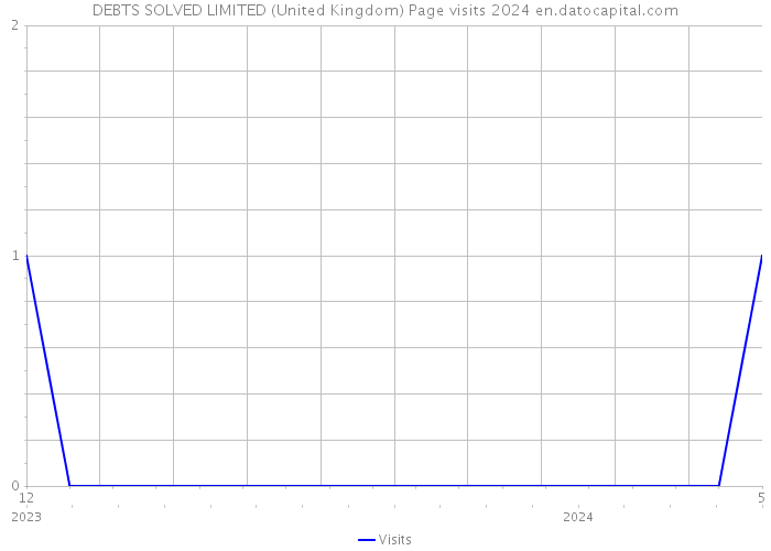 DEBTS SOLVED LIMITED (United Kingdom) Page visits 2024 