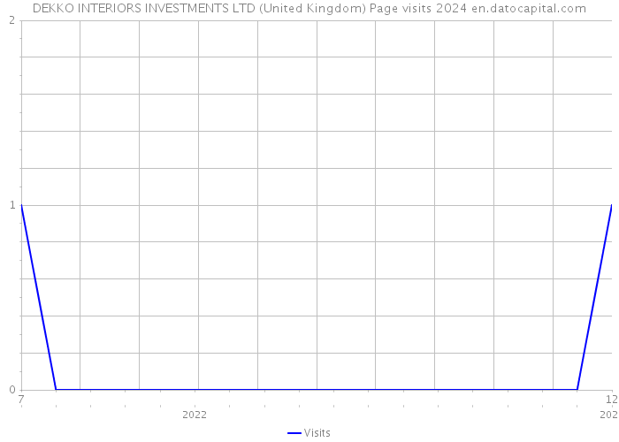 DEKKO INTERIORS INVESTMENTS LTD (United Kingdom) Page visits 2024 