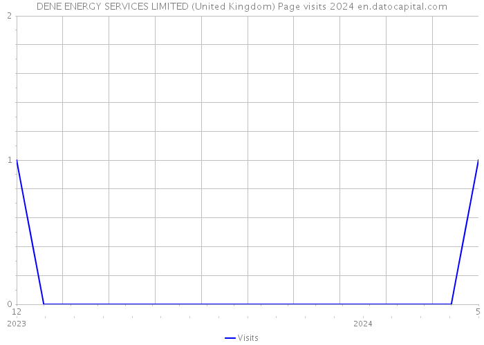 DENE ENERGY SERVICES LIMITED (United Kingdom) Page visits 2024 