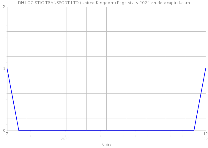 DH LOGISTIC TRANSPORT LTD (United Kingdom) Page visits 2024 