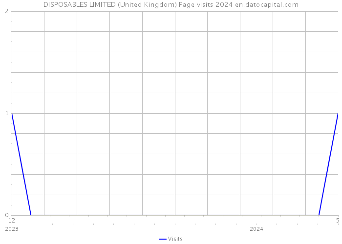 DISPOSABLES LIMITED (United Kingdom) Page visits 2024 