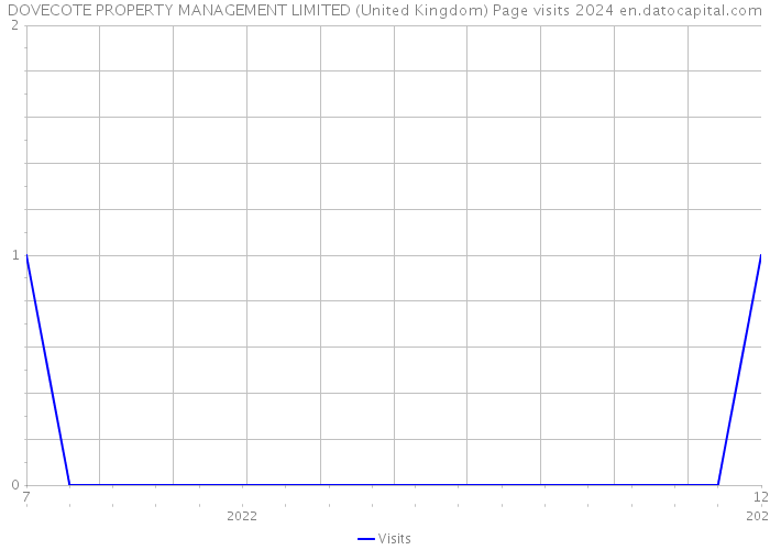 DOVECOTE PROPERTY MANAGEMENT LIMITED (United Kingdom) Page visits 2024 
