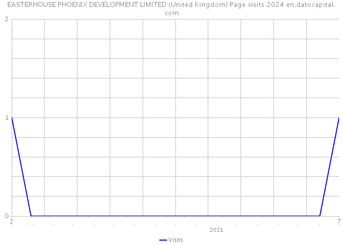 EASTERHOUSE PHOENIX DEVELOPMENT LIMITED (United Kingdom) Page visits 2024 