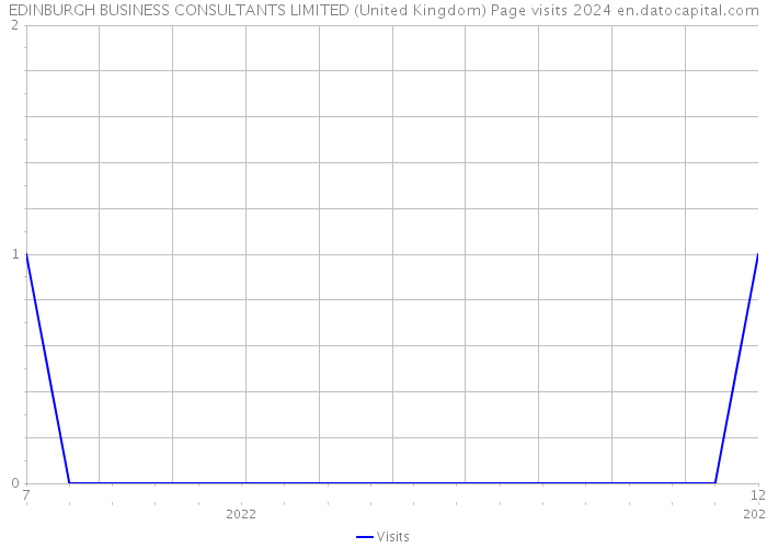 EDINBURGH BUSINESS CONSULTANTS LIMITED (United Kingdom) Page visits 2024 