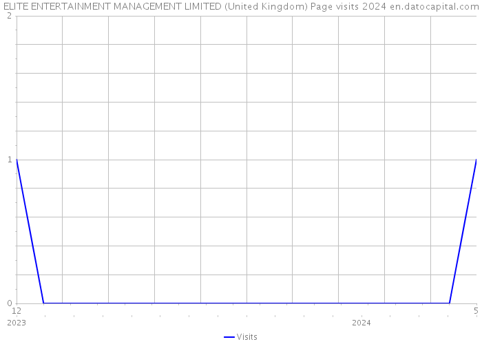 ELITE ENTERTAINMENT MANAGEMENT LIMITED (United Kingdom) Page visits 2024 